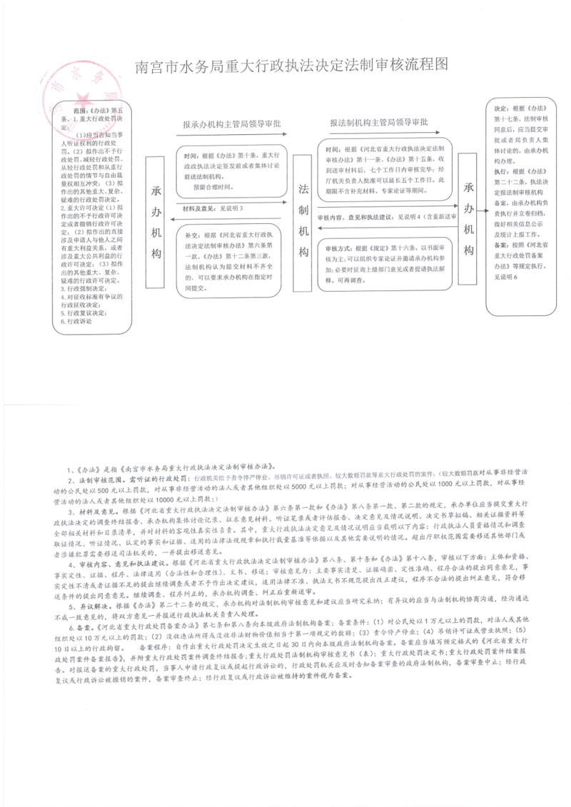 南宫市水务局重大行政执法决定法制审核流程图.png