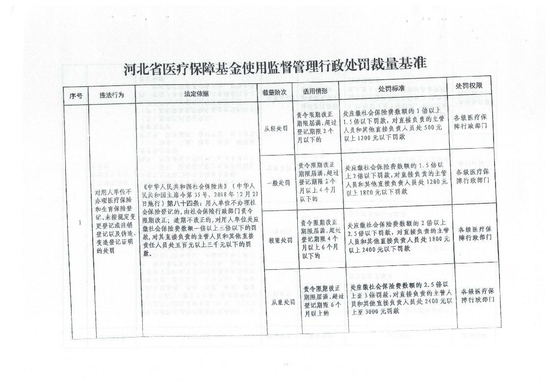 2023.9.5邢台市医疗保障局关于转发省医疗保障局《河北省医疗保障基金使用监督管理行政处罚裁量基准适用办法》的通知(1)_1.jpg