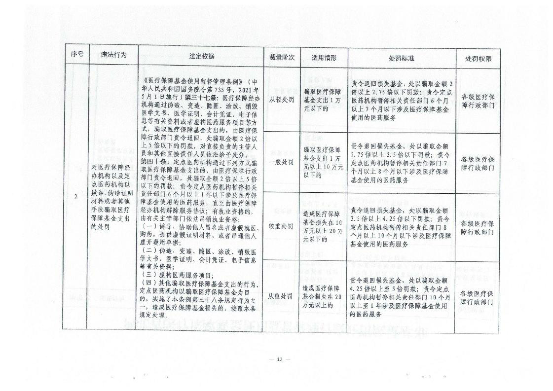 2023.9.5邢台市医疗保障局关于转发省医疗保障局《河北省医疗保障基金使用监督管理行政处罚裁量基准适用办法》的通知(1)_2.jpg