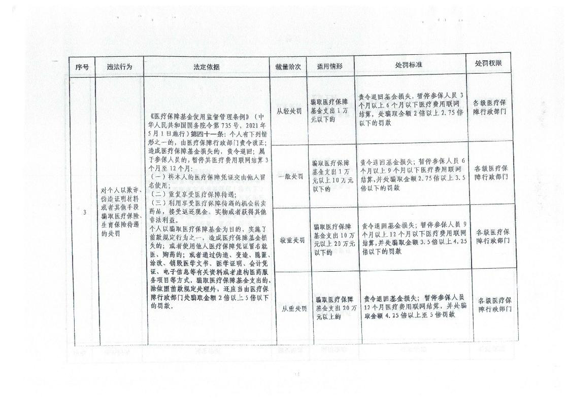 2023.9.5邢台市医疗保障局关于转发省医疗保障局《河北省医疗保障基金使用监督管理行政处罚裁量基准适用办法》的通知(1)_3.jpg