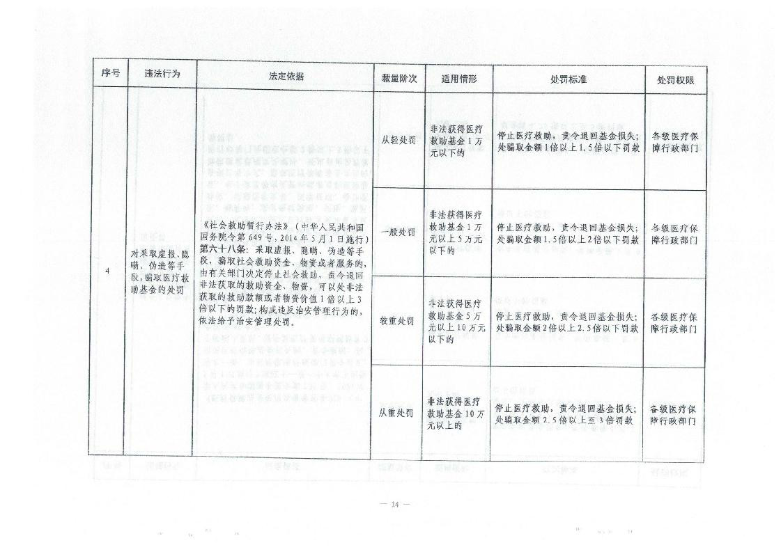 2023.9.5邢台市医疗保障局关于转发省医疗保障局《河北省医疗保障基金使用监督管理行政处罚裁量基准适用办法》的通知(1)_4.jpg