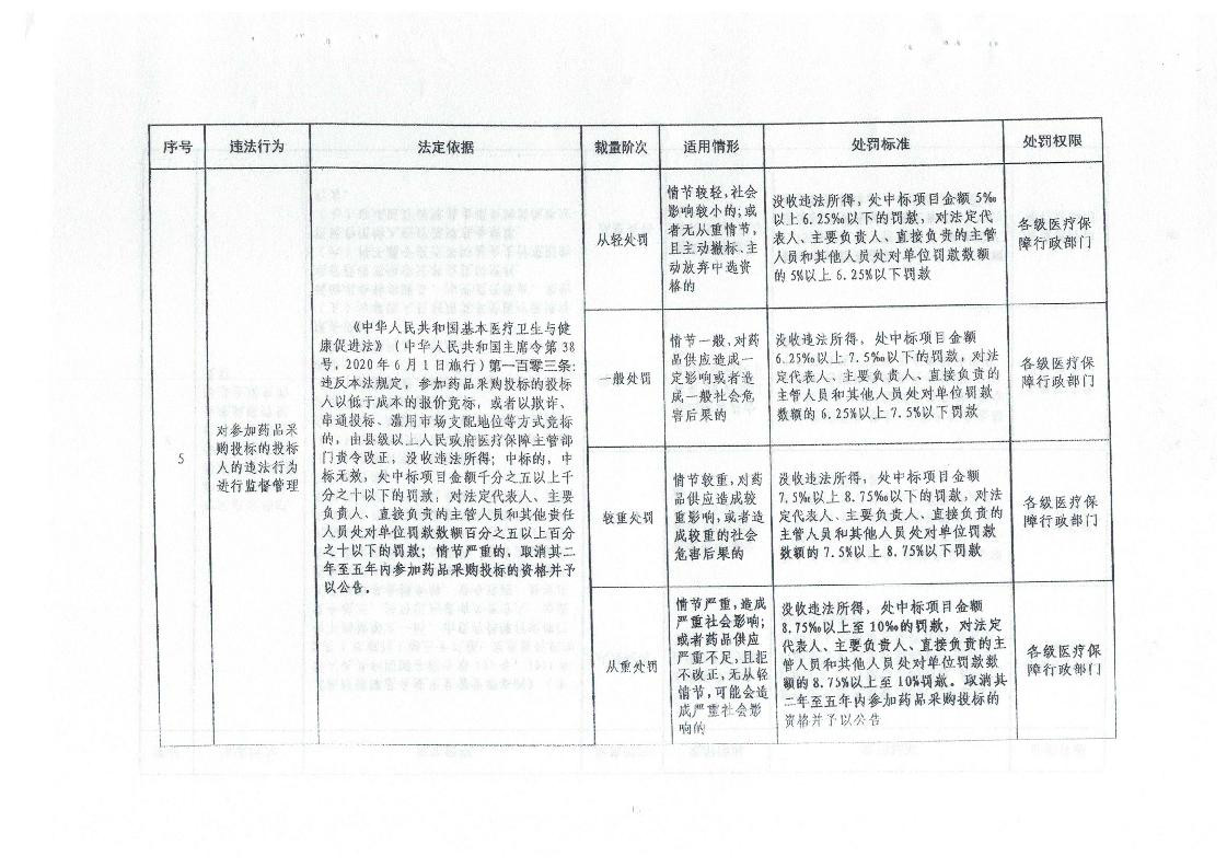 2023.9.5邢台市医疗保障局关于转发省医疗保障局《河北省医疗保障基金使用监督管理行政处罚裁量基准适用办法》的通知(1)_5.jpg