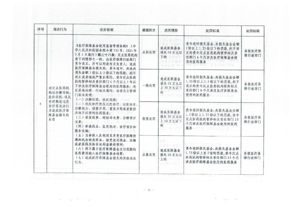 2023.9.5邢台市医疗保障局关于转发省医疗保障局《河北省医疗保障基金使用监督管理行政处罚裁量基准适用办法》的通知(1)_6.jpg