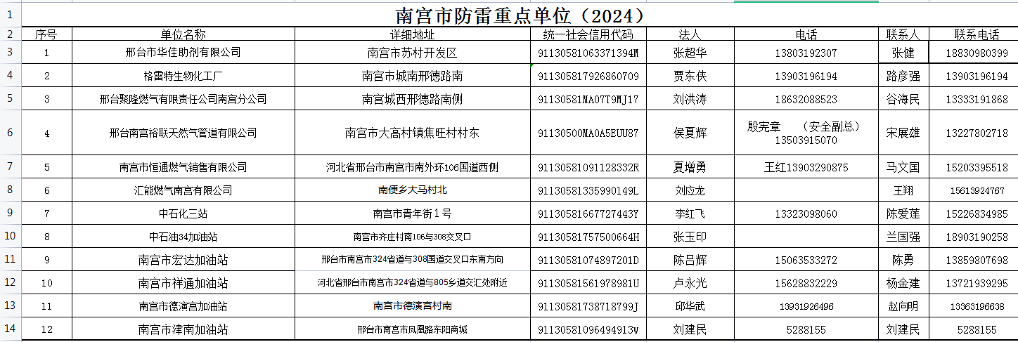 2024年防雷安全重点单位.png