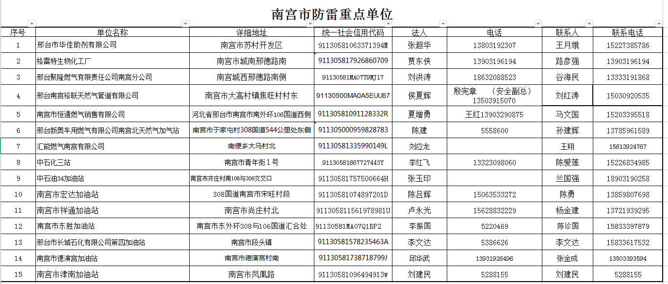 2022年防雷重点单位公示.png